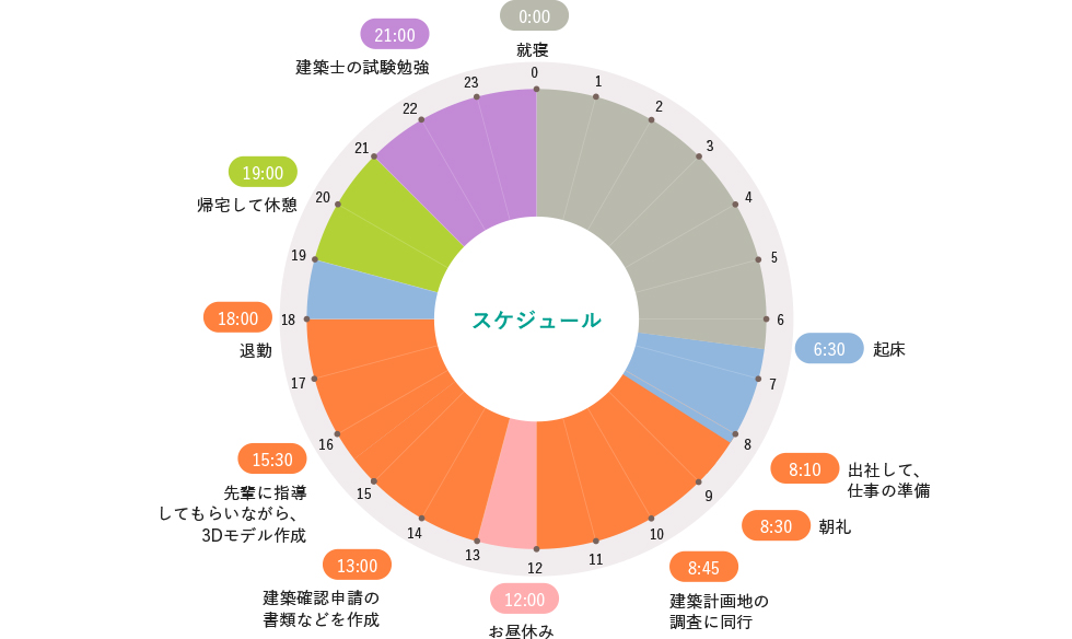 1日のスケジュール